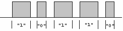 График Pulse-length code модуляции